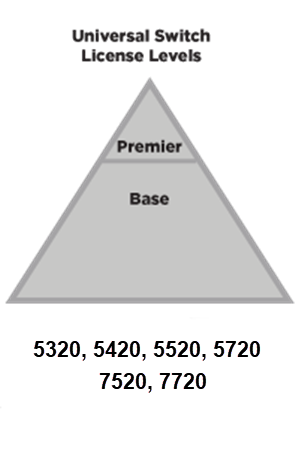 license levels license levels
